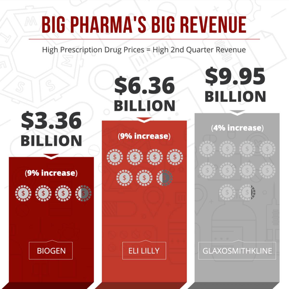 Big Pharma revenue infographic