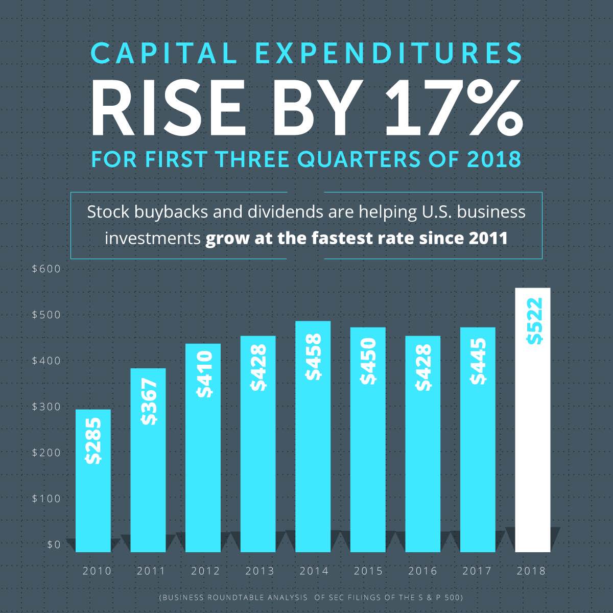 Business Roundtable capital expenditures social graphic