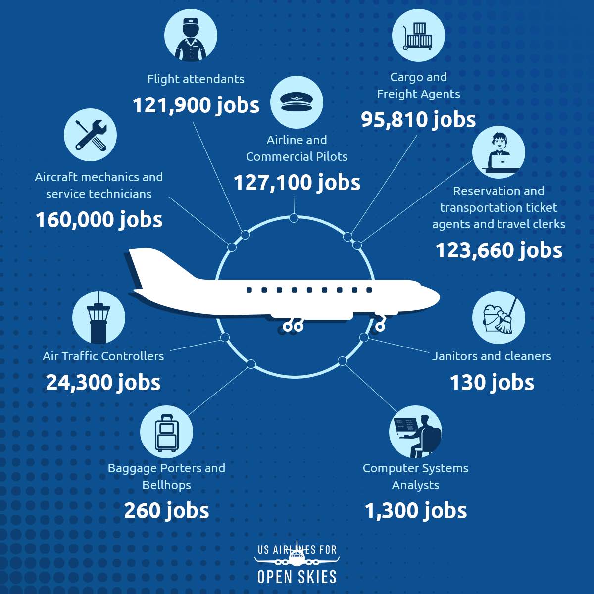 Open Skies Coalition jobs infographic